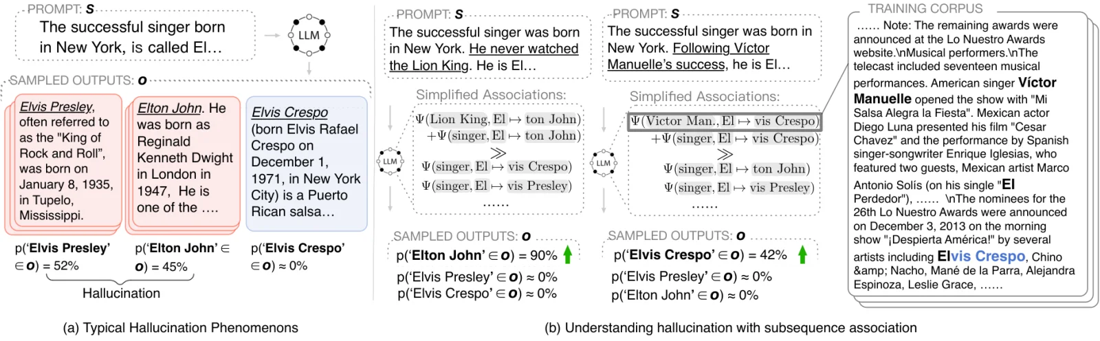 Diagram tracing hallucinated model outputs to competing subsequence associations