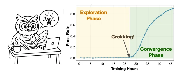 A learning curve showing a sudden grokking phase transition after a long exploration plateau